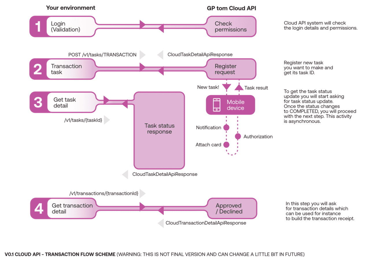 Transaction Flow | GP tom